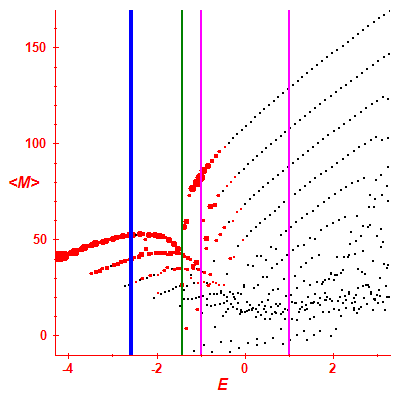 Peres lattice <M>